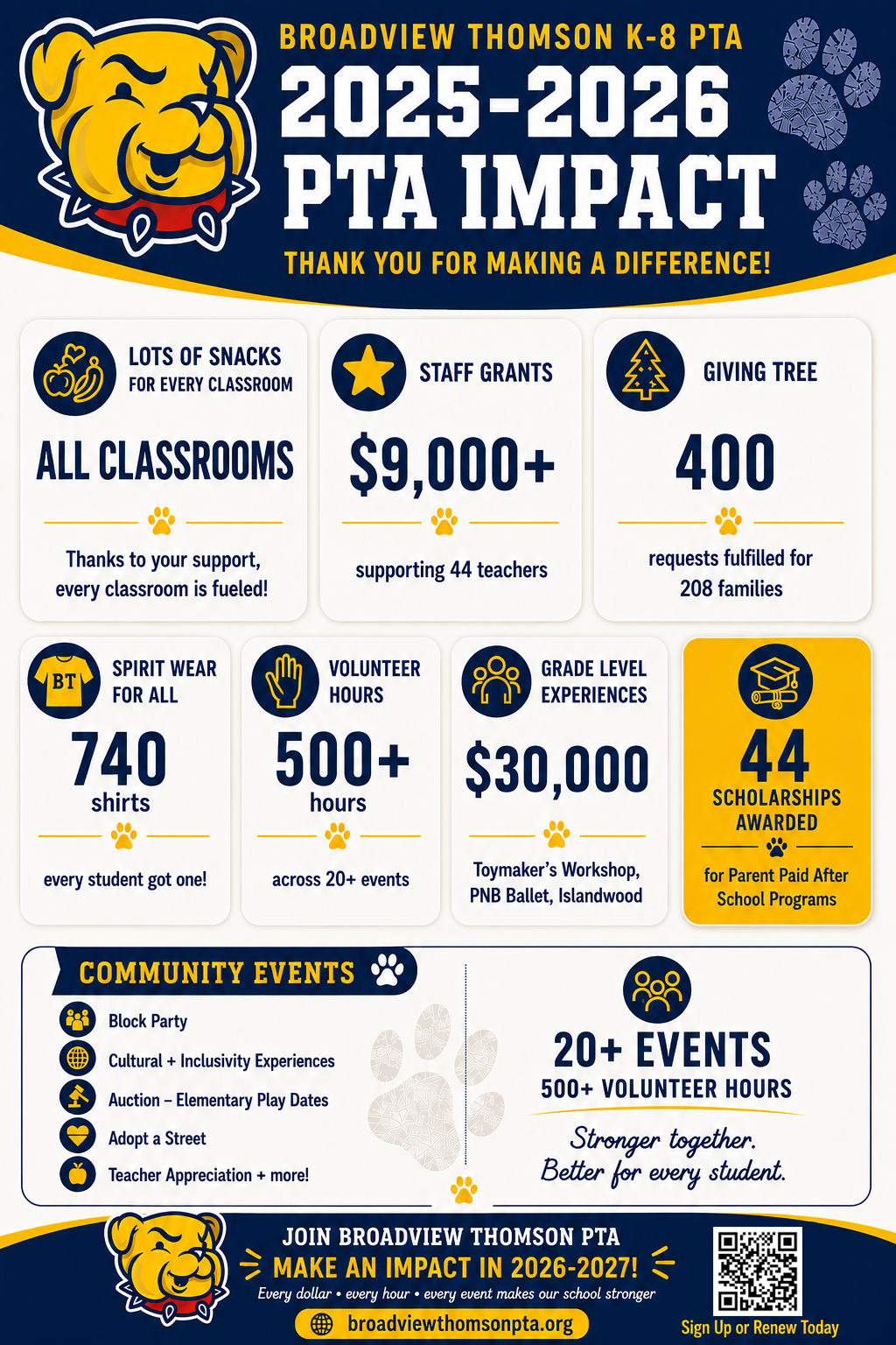 Broadview Thomson K-8 PTA 2025-2026 Impact: snacks for every classroom; $9,000+ in staff grants supporting 44 teachers; 400 Giving Tree requests fulfilled for 208 families; 740 spirit shirts; 500+ volunteer hours across 20+ events; $30,000 in grade-level experiences (Toymaker's Workshop, PNB Ballet, IslandWood); 44 scholarships awarded for parent-paid after-school programs; community events including Block Party, Cultural + Inclusivity Experiences, Auction, Elementary Play Dates, Adopt a Street and Teacher Appreciation. Join Broadview Thomson PTA and make an impact in 2026-2027.